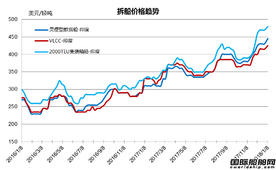 廢鋼船市場統(tǒng)計（2017.12.23-2018.1.5）