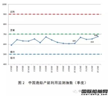 2017年度中國(guó)造船產(chǎn)能利用監(jiān)測(cè)指數(shù)