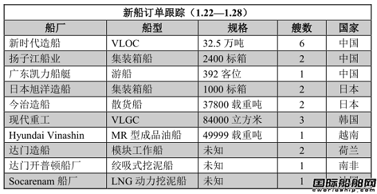 新船訂單跟蹤（1.22—1.28）