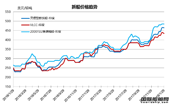 廢鋼船市場統(tǒng)計（1.20-1.26）