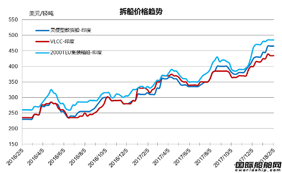 廢鋼船市場統(tǒng)計（1.27-2.2）