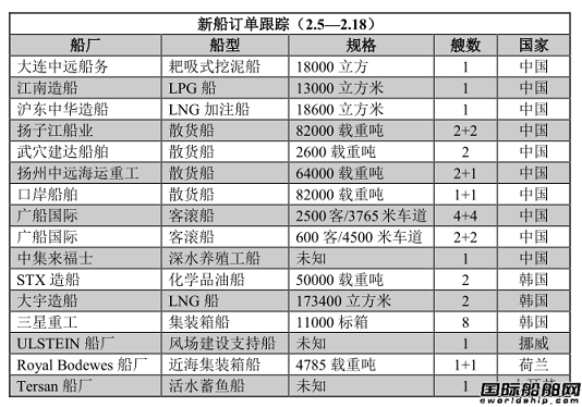 新船訂單跟蹤（2.5—2.18）