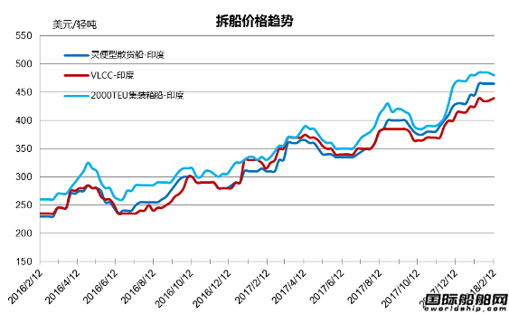 廢鋼船市場統(tǒng)計（2.3-2.9）