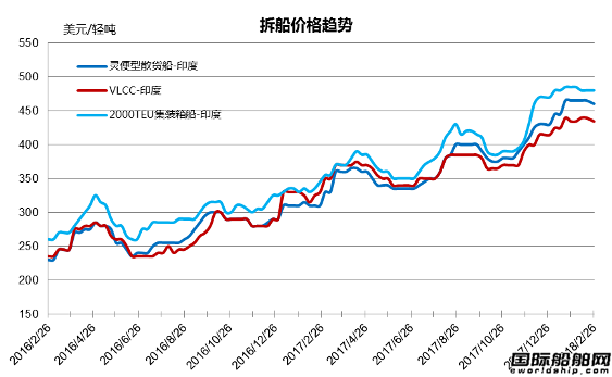 廢鋼船市場統(tǒng)計（2.17-2.23）