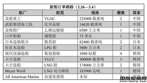 新船訂單跟蹤（2.26—3.4）