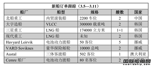 新船訂單跟蹤（3.5—3.11）