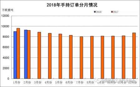 1~2月船舶工業(yè)經(jīng)濟(jì)運(yùn)行情況