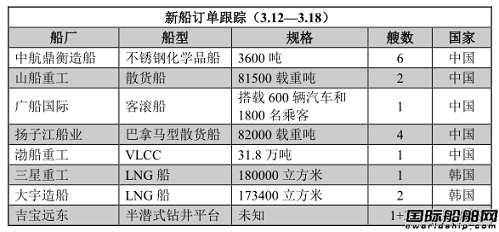 新船訂單跟蹤（3.12—3.18）