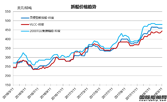 廢鋼船市場統(tǒng)計（3.10-3.16）