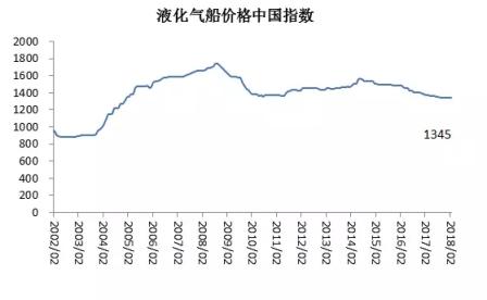2018年2月船舶行業(yè)預(yù)警指數(shù)稍許回落