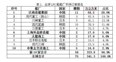 全球LPG船市場前景如何？