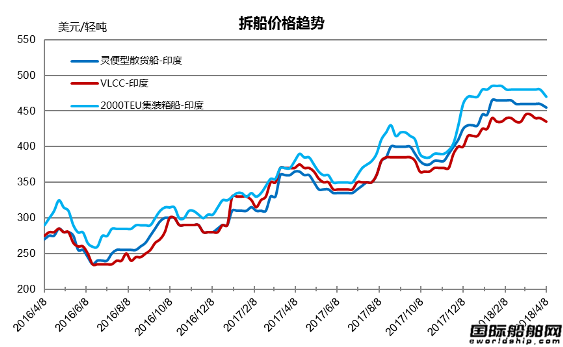 廢鋼船市場統(tǒng)計（3.24-4.6）