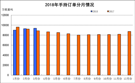 1~3月船舶工業(yè)經(jīng)濟運行情況