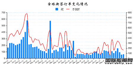 2018年3月全球造船業(yè)月報(bào)