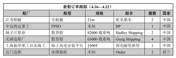 新船訂單跟蹤（4.16—4.22）