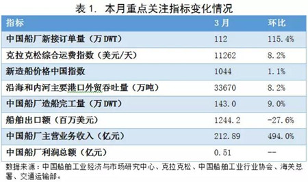 3月中國造船業(yè)預警指數(shù)震蕩上行