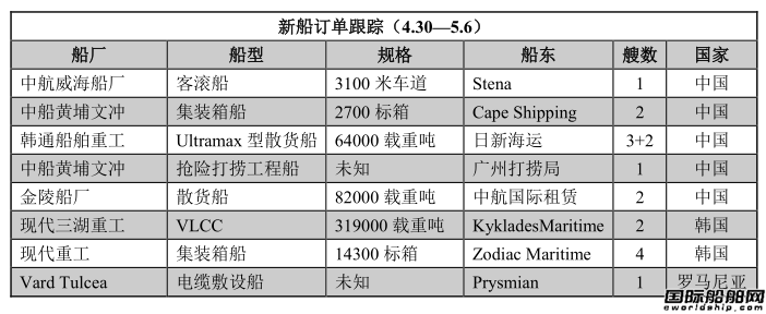 新船訂單跟蹤（4.30—5.6）