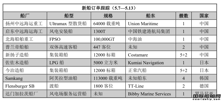新船訂單跟蹤（5.7—5.13）