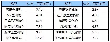 國際船舶交易市場月度報告（2018.4）