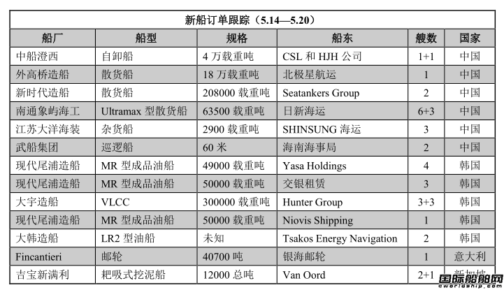 新船訂單跟蹤（5.14—5.20）