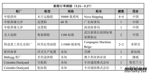 新船訂單跟蹤（5.21—5.27）