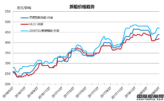 廢鋼船市場統(tǒng)計(jì)（5.19-5.25）