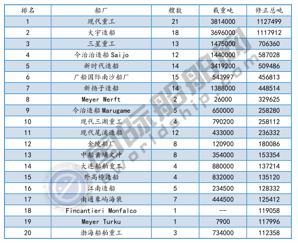 2018年1-4月新簽訂單量排名前20船廠