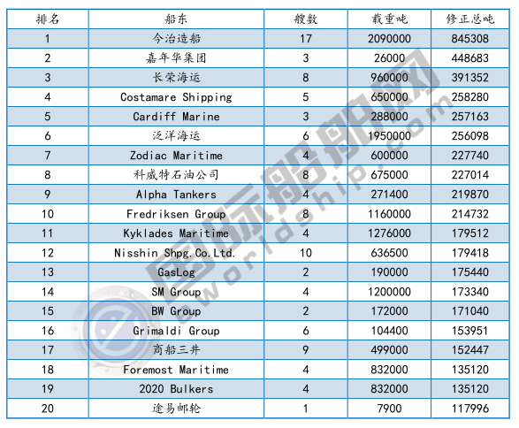 2018年1-4月新簽訂單量排名前20船東