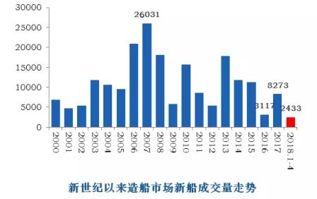 新船完工量“拐點(diǎn)”顯現(xiàn)但市場(chǎng)已經(jīng)走出最低谷