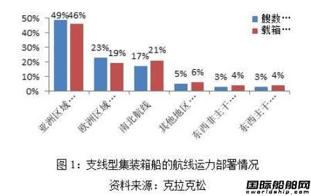 支線型集裝箱船航運(yùn)市場格局