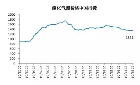 2018年4月造船行業(yè)預警指數(shù)環(huán)比持平