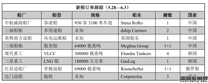 新船訂單跟蹤（5.28—6.3）