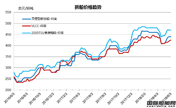 廢鋼船市場統(tǒng)計（5.26-6.1）