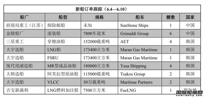 新船訂單跟蹤（6.4—6.10）