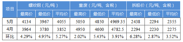 國(guó)內(nèi)船舶交易市場(chǎng)5月報(bào)告