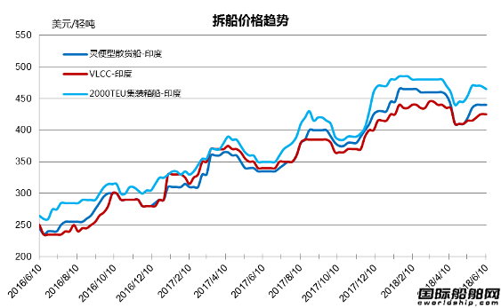 廢鋼船市場統(tǒng)計（6.2-6.8）