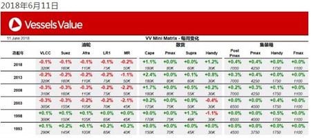 【VesselsValue】船舶轉(zhuǎn)售價(jià)格周報(bào)