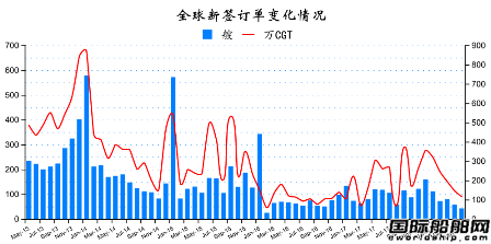2018年5月全球造船業(yè)月報(bào)