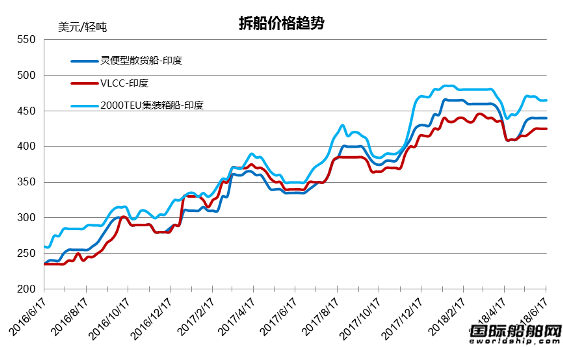 廢鋼船市場統(tǒng)計（6.9-6.15）