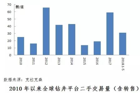 海工裝備二手交易活躍緩解企業(yè)庫(kù)存壓力
