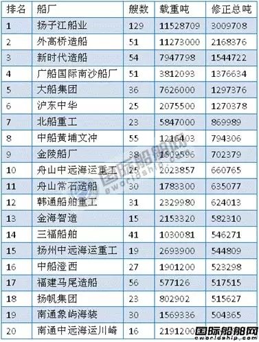 最新船廠船東訂單排名