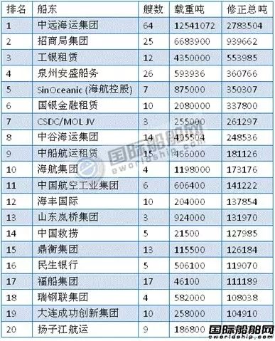 最新船廠船東訂單排名