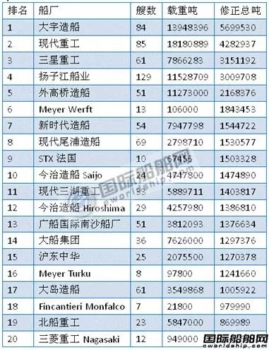 最新船廠船東訂單排名