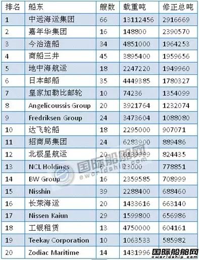 最新船廠船東訂單排名