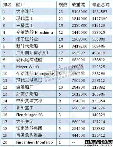 最新船廠船東訂單排名
