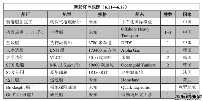 新船訂單跟蹤（6.11—6.17）