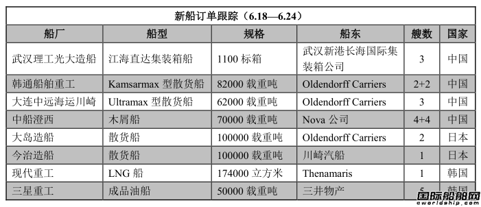 新船訂單跟蹤（6.18—6.24）