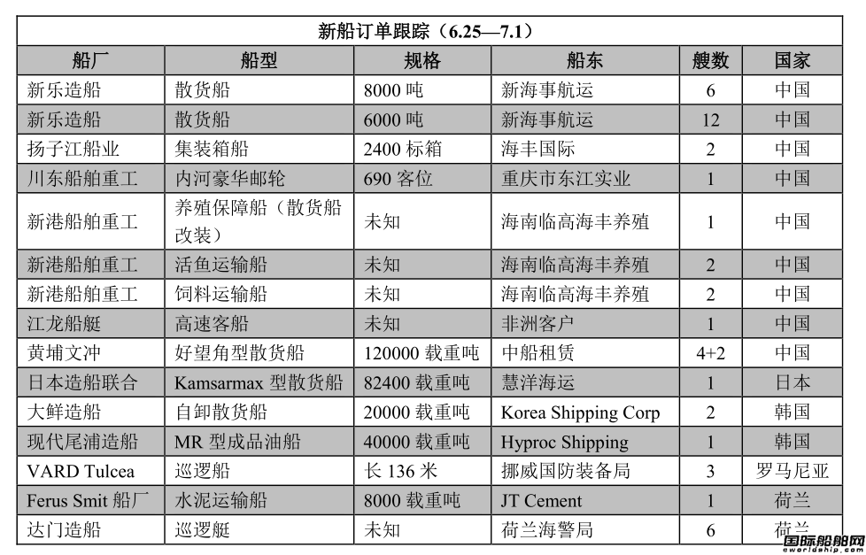 新船訂單跟蹤（6.25—7.1）