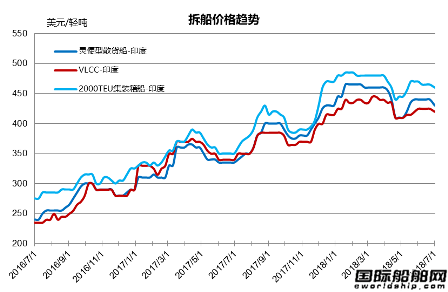 廢鋼船市場統(tǒng)計（6.23-6.29）