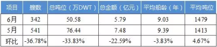 國(guó)內(nèi)船舶交易市場(chǎng)月度報(bào)告（2018.6）